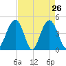 Fort Sumter tide chart for Tuesday, April 26, 2022