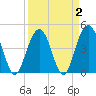 Fort Sumter tide chart for Saturday, April 2, 2022