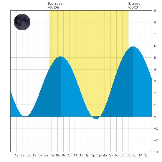 Fort Sumter tide chart for Saturday, April 30, 2022