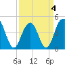 Fort Sumter tide chart for Monday, April 4, 2022