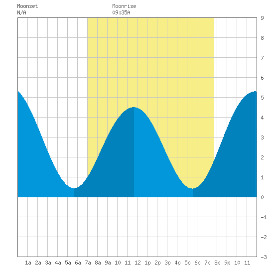Fort Sumter tide chart for Tuesday, April 5, 2022