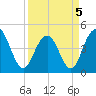Fort Sumter tide chart for Tuesday, April 5, 2022