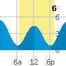 Fort Sumter tide chart for Wednesday, April 6, 2022