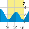 Fort Sumter tide chart for Thursday, April 7, 2022