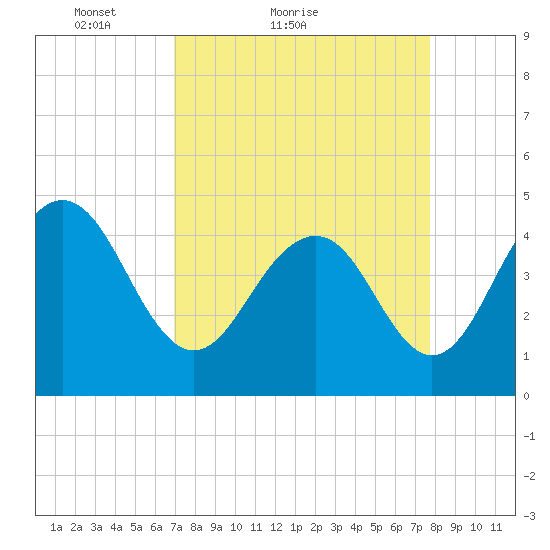 Fort Sumter tide chart for Friday, April 8, 2022