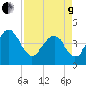 Fort Sumter tide chart for Saturday, April 9, 2022