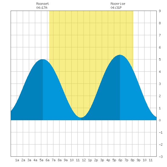 Fort Sumter tide chart for Thursday, May 12, 2022