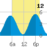 Fort Sumter tide chart for Thursday, May 12, 2022