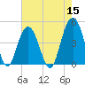 Fort Sumter tide chart for Sunday, May 15, 2022