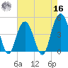 Fort Sumter tide chart for Monday, May 16, 2022