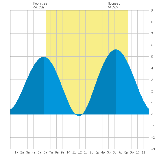 Fort Sumter tide chart for Thursday, May 26, 2022