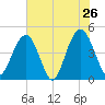 Fort Sumter tide chart for Thursday, May 26, 2022