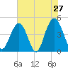 Fort Sumter tide chart for Friday, May 27, 2022