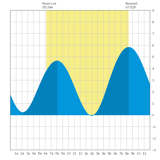 Fort Sumter tide chart for Sunday, May 29, 2022