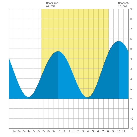 Fort Sumter tide chart for Monday, May 2, 2022