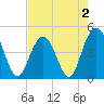 Fort Sumter tide chart for Monday, May 2, 2022