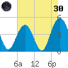 Fort Sumter tide chart for Monday, May 30, 2022