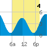 Fort Sumter tide chart for Wednesday, May 4, 2022