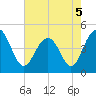 Fort Sumter tide chart for Thursday, May 5, 2022