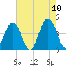 Fort Sumter tide chart for Friday, June 10, 2022
