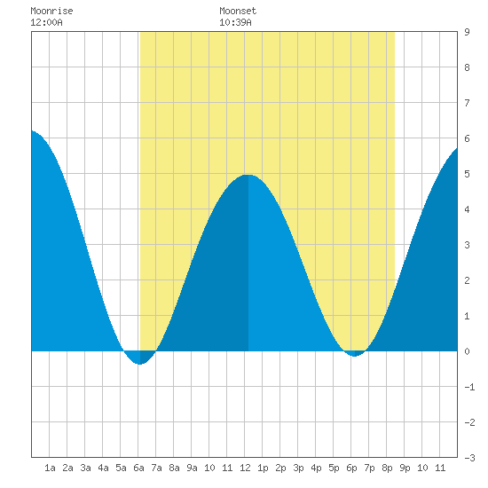 Fort Sumter tide chart for Saturday, June 18, 2022