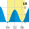 Fort Sumter tide chart for Saturday, June 18, 2022