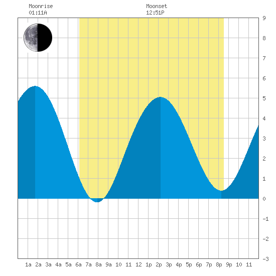 Fort Sumter tide chart for Monday, June 20, 2022