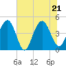 Fort Sumter tide chart for Tuesday, June 21, 2022