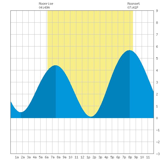 Fort Sumter tide chart for Monday, June 27, 2022
