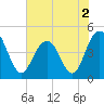 Fort Sumter tide chart for Thursday, June 2, 2022