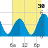 Fort Sumter tide chart for Thursday, June 30, 2022