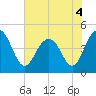Fort Sumter tide chart for Saturday, June 4, 2022