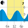 Fort Sumter tide chart for Tuesday, June 7, 2022