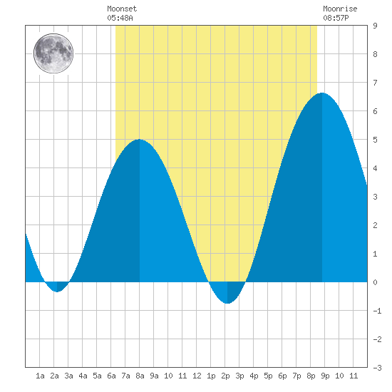 Fort Sumter tide chart for Wednesday, July 13, 2022