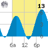 Fort Sumter tide chart for Wednesday, July 13, 2022