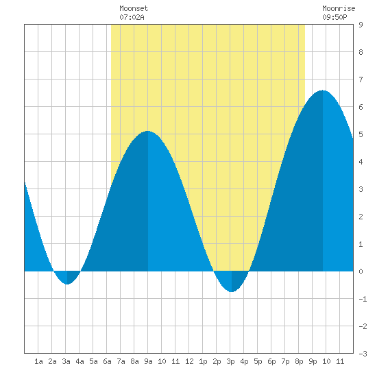 Fort Sumter tide chart for Thursday, July 14, 2022