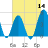 Fort Sumter tide chart for Thursday, July 14, 2022