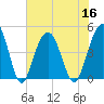 Fort Sumter tide chart for Saturday, July 16, 2022