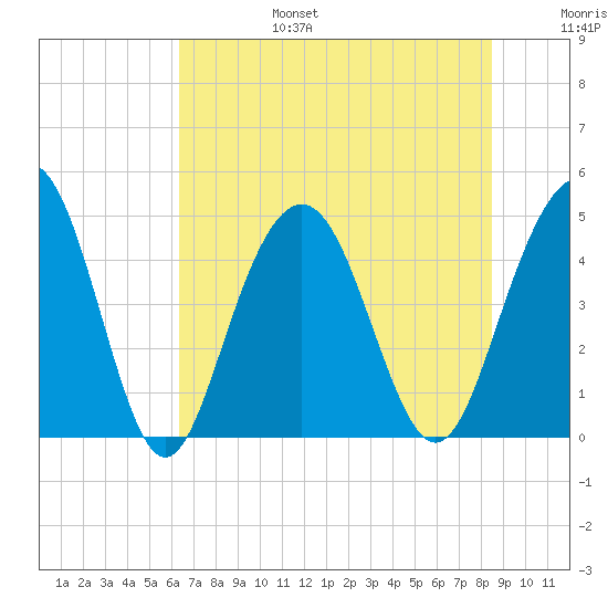 Fort Sumter tide chart for Sunday, July 17, 2022