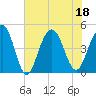 Fort Sumter tide chart for Monday, July 18, 2022