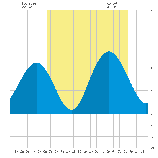 Fort Sumter tide chart for Saturday, July 23, 2022