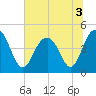 Fort Sumter tide chart for Sunday, July 3, 2022