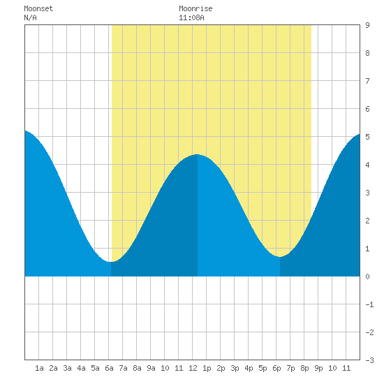 Fort Sumter tide chart for Monday, July 4, 2022