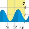 Fort Sumter tide chart for Thursday, July 7, 2022