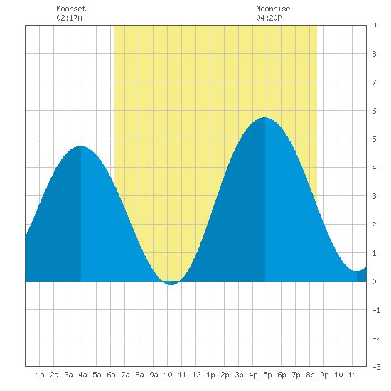 Fort Sumter tide chart for Saturday, July 9, 2022