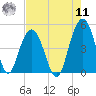 Fort Sumter tide chart for Thursday, August 11, 2022