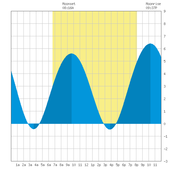 Fort Sumter tide chart for Saturday, August 13, 2022