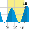 Fort Sumter tide chart for Saturday, August 13, 2022