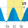 Fort Sumter tide chart for Monday, August 15, 2022