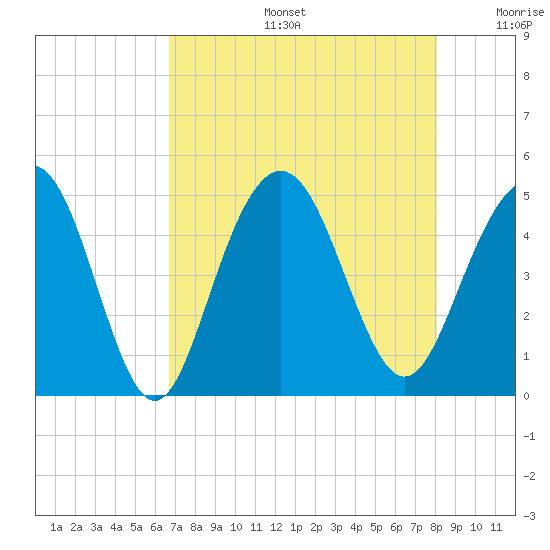 Fort Sumter tide chart for Tuesday, August 16, 2022